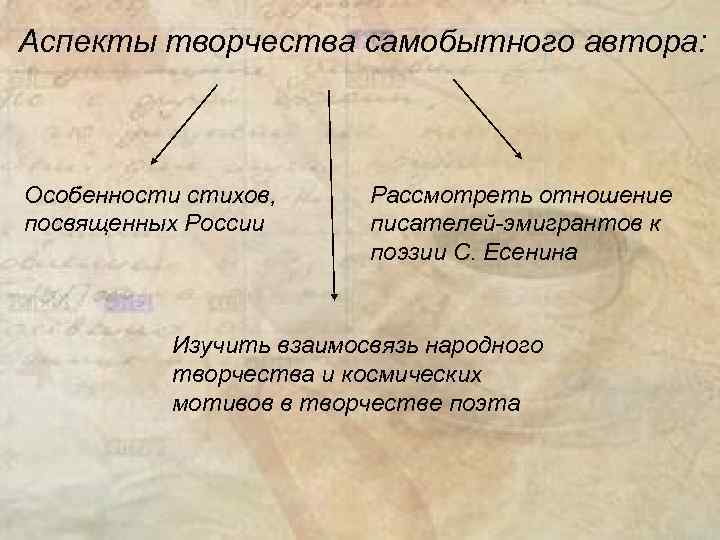 Аспекты творчества самобытного автора: Особенности стихов, посвященных России Рассмотреть отношение писателей-эмигрантов к поэзии С.