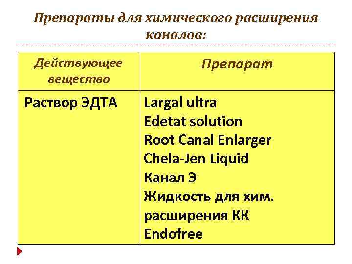 Препараты для химического расширения каналов: Действующее вещество Раствор ЭДТА Препарат Largal ultra Edetat solution