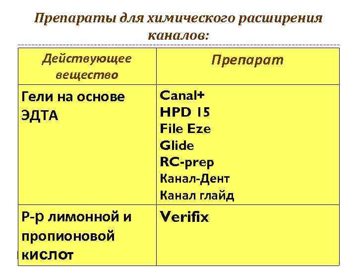 Препараты для химического расширения каналов: Препарат Действующее вещество Гели на основе ЭДТА Canal+ HPD