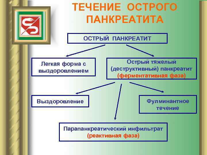 ТЕЧЕНИЕ ОСТРОГО ПАНКРЕАТИТА ОСТРЫЙ ПАНКРЕАТИТ Легкая форма с выздоровлением Выздоровление Острый тяжелый (деструктивный) панкреатит