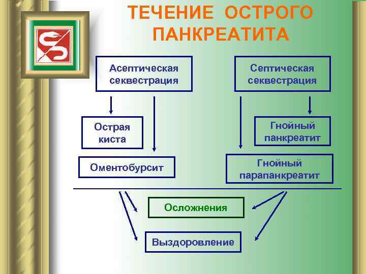 ТЕЧЕНИЕ ОСТРОГО ПАНКРЕАТИТА Асептическая секвестрация Септическая секвестрация Гнойный панкреатит Острая киста Гнойный парапанкреатит Оментобурсит