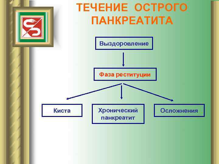 ТЕЧЕНИЕ ОСТРОГО ПАНКРЕАТИТА Выздоровление Фаза реституции Киста Хронический панкреатит Осложнения 