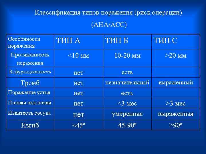  Классификация типов поражения (риск операции) (AHA/ACC) Особенности ТИП А ТИП Б ТИП С