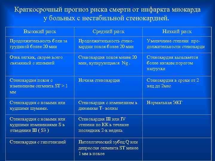  Краткосрочный прогноз риска смерти от инфаркта миокарда у больных с нестабильной стенокардией. Высокий