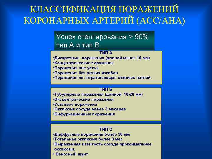  КЛАССИФИКАЦИЯ ПОРАЖЕНИЙ КОРОНАРНЫХ АРТЕРИЙ (ACC/AHA) Успех стентирования > 90% тип А и тип