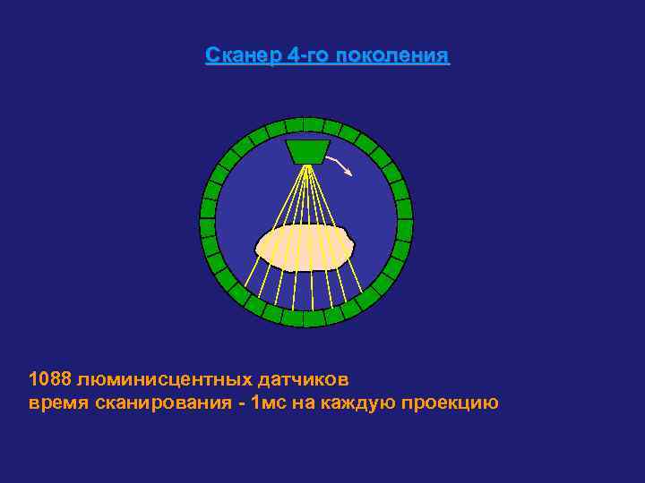 Сканер 4 -го поколения 1088 люминисцентных датчиков время сканирования - 1 мс на каждую