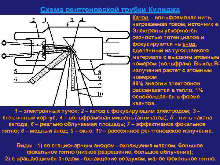 Схема рентгеновской трубки Кулиджа Катод - вольфрамовая нить, нагреваемая током, источник е. Электроны ускоряются