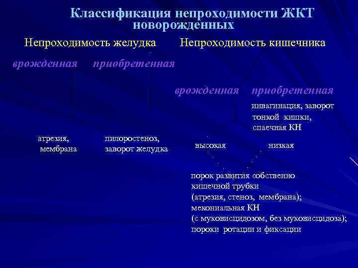 Классификация непроходимости ЖКТ новорожденных Непроходимость желудка врожденная Непроходимость кишечника приобретенная врожденная приобретенная инвагинация, заворот