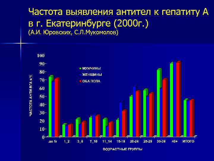 Частота выявления антител к гепатиту А в г. Екатеринбурге (2000 г. ) (А. И.