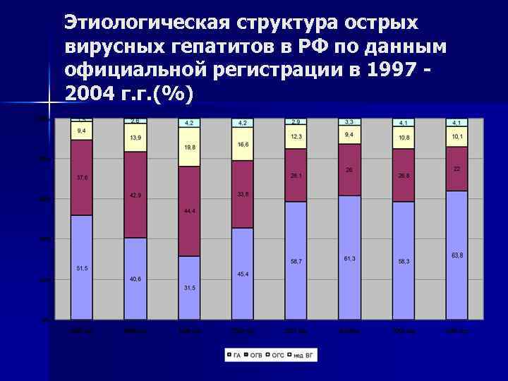 Этиологическая структура острых вирусных гепатитов в РФ по данным официальной регистрации в 1997 2004