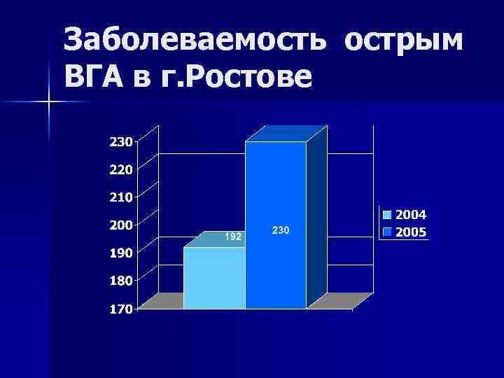 Заболеваемость острым ВГА в г. Ростове 