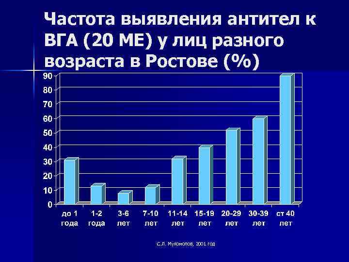 Частота выявления антител к ВГА (20 МЕ) у лиц разного возраста в Ростове (%)