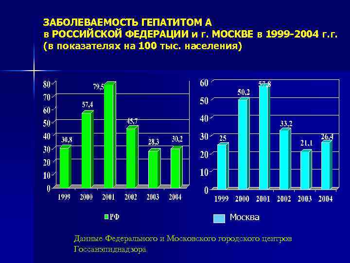 ЗАБОЛЕВАЕМОСТЬ ГЕПАТИТОМ А в РОССИЙСКОЙ ФЕДЕРАЦИИ и г. МОСКВЕ в 1999 -2004 г. г.