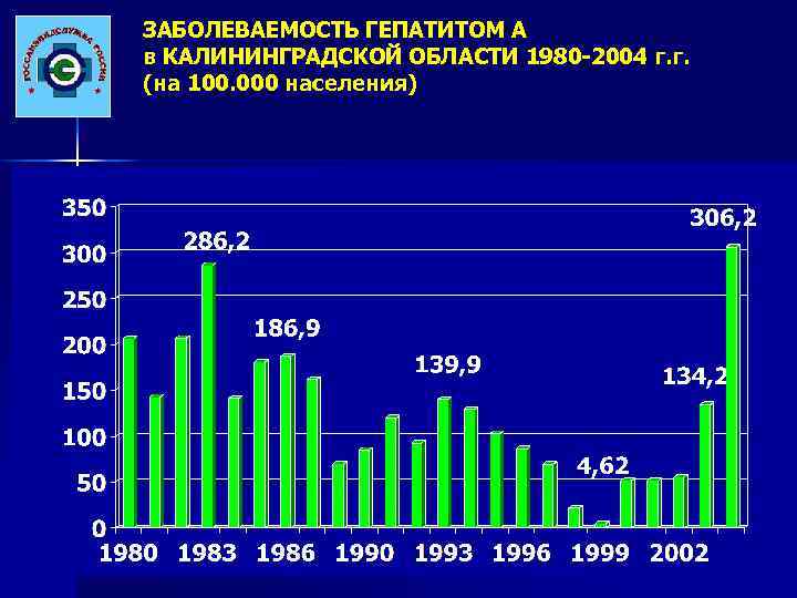 ЗАБОЛЕВАЕМОСТЬ ГЕПАТИТОМ А в КАЛИНИНГРАДСКОЙ ОБЛАСТИ 1980 -2004 г. г. (на 100. 000 населения)