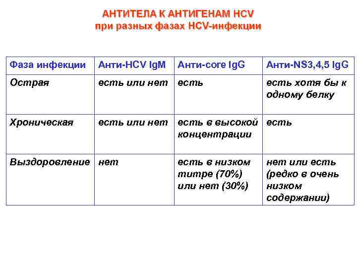 Фаза инфекции Анти-HCV Ig. M Острая есть или нет есть Хроническая есть или нет