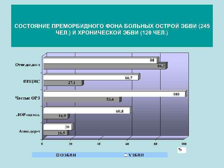 СОСТОЯНИЕ ПРЕМОРБИДНОГО ФОНА БОЛЬНЫХ ОСТРОЙ ЭБВИ (245 ЧЕЛ. ) И ХРОНИЧЕСКОЙ ЭБВИ (120 ЧЕЛ.