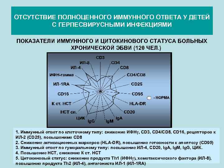 ОТСУТСТВИЕ ПОЛНОЦЕННОГО ИММУННОГО ОТВЕТА У ДЕТЕЙ С ГЕРПЕСВИРУСНЫМИ ИНФЕКЦИЯМИ ПОКАЗАТЕЛИ ИММУННОГО И ЦИТОКИНОВОГО СТАТУСА