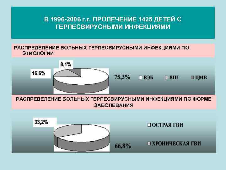 В 1996 -2006 г. г. ПРОЛЕЧЕНИЕ 1425 ДЕТЕЙ С ГЕРПЕСВИРУСНЫМИ ИНФЕКЦИЯМИ РАСПРЕДЕЛЕНИЕ БОЛЬНЫХ ГЕРПЕСВИРУСНЫМИ