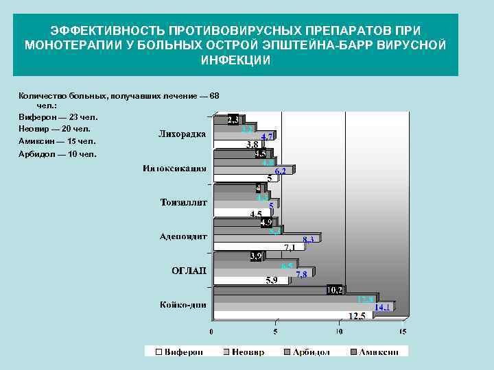 ЭФФЕКТИВНОСТЬ ПРОТИВОВИРУСНЫХ ПРЕПАРАТОВ ПРИ МОНОТЕРАПИИ У БОЛЬНЫХ ОСТРОЙ ЭПШТЕЙНА-БАРР ВИРУСНОЙ ИНФЕКЦИИ Количество больных, получавших