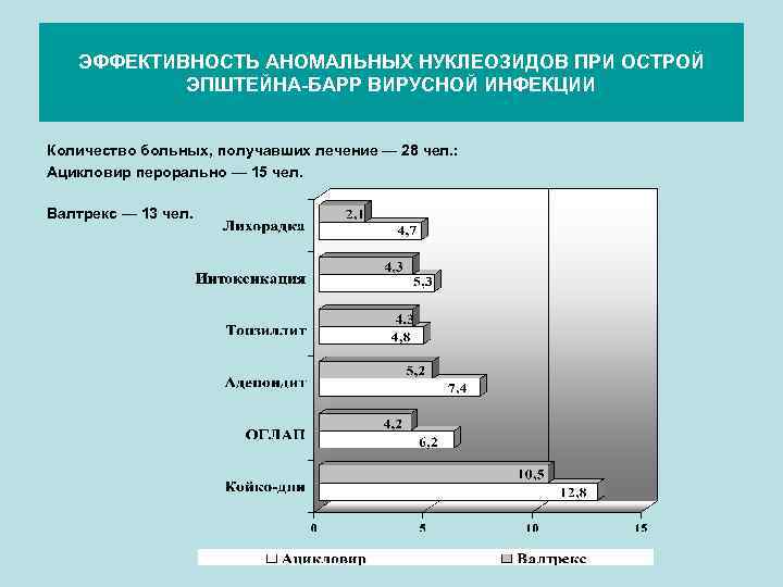 ЭФФЕКТИВНОСТЬ АНОМАЛЬНЫХ НУКЛЕОЗИДОВ ПРИ ОСТРОЙ ЭПШТЕЙНА-БАРР ВИРУСНОЙ ИНФЕКЦИИ Количество больных, получавших лечение ― 28