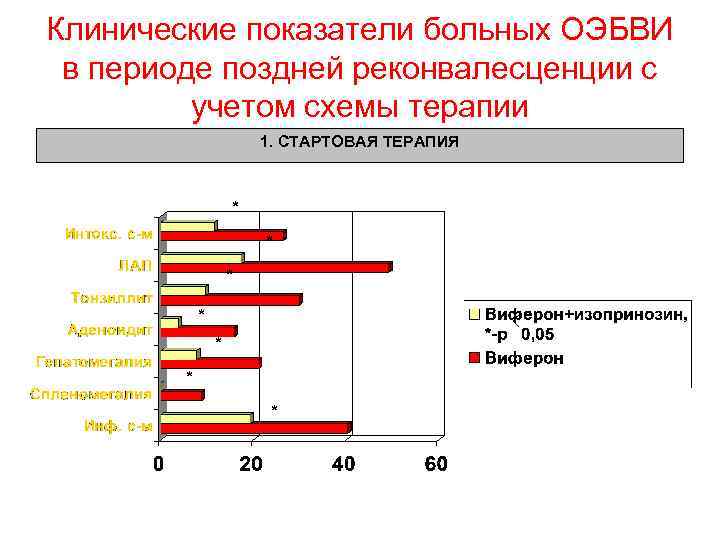 Клинические показатели больных ОЭБВИ в периоде поздней реконвалесценции с учетом схемы терапии 1. СТАРТОВАЯ