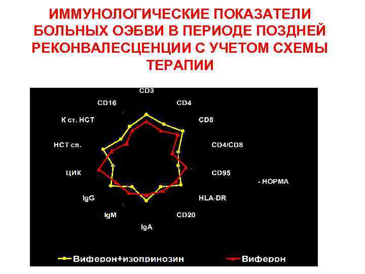 ИММУНОЛОГИЧЕСКИЕ ПОКАЗАТЕЛИ БОЛЬНЫХ ОЭБВИ В ПЕРИОДЕ ПОЗДНЕЙ РЕКОНВАЛЕСЦЕНЦИИ С УЧЕТОМ СХЕМЫ ТЕРАПИИ 