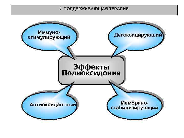 2. ПОДДЕРЖИВАЮЩАЯ ТЕРАПИЯ Иммуностимулирующий Детоксицирующий Эффекты Полиоксидония Антиоксидантный Мембраностабилизирующий 