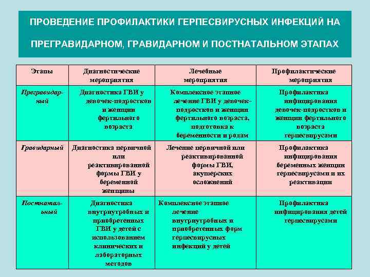 ПРОВЕДЕНИЕ ПРОФИЛАКТИКИ ГЕРПЕСВИРУСНЫХ ИНФЕКЦИЙ НА ПРЕГРАВИДАРНОМ, ГРАВИДАРНОМ И ПОСТНАТАЛЬНОМ ЭТАПАХ Этапы Диагностические мероприятия Прегравидарный