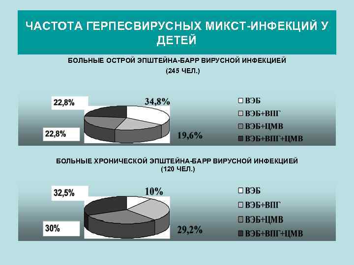 ЧАСТОТА ГЕРПЕСВИРУСНЫХ МИКСТ-ИНФЕКЦИЙ У ДЕТЕЙ БОЛЬНЫЕ ОСТРОЙ ЭПШТЕЙНА-БАРР ВИРУСНОЙ ИНФЕКЦИЕЙ (245 ЧЕЛ. ) БОЛЬНЫЕ