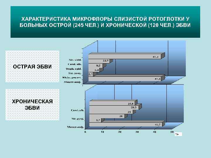 ХАРАКТЕРИСТИКА МИКРОФЛОРЫ СЛИЗИСТОЙ РОТОГЛОТКИ У БОЛЬНЫХ ОСТРОЙ (245 ЧЕЛ. ) И ХРОНИЧЕСКОЙ (120 ЧЕЛ.