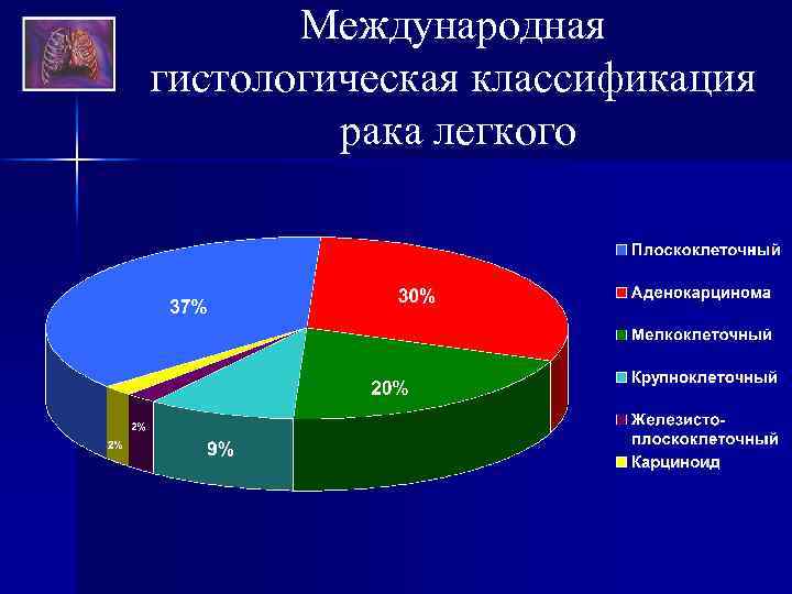 Диаграмма легких. Опухоли легких классификация гистологическая. Гистологическая классификация опухолей легкого. Опухоли легкого статистика. Международная гистологическая номенклатура 2009.