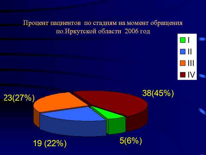 Процент пациентов по стадиям на момент обращения по Иркутской области 2006 год 