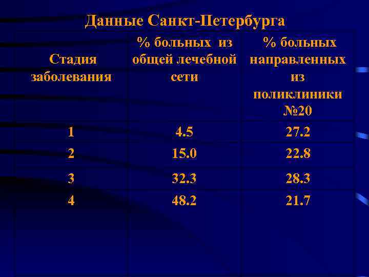 Данные Санкт-Петербурга Стадия заболевания 1 % больных из % больных общей лечебной направленных сети