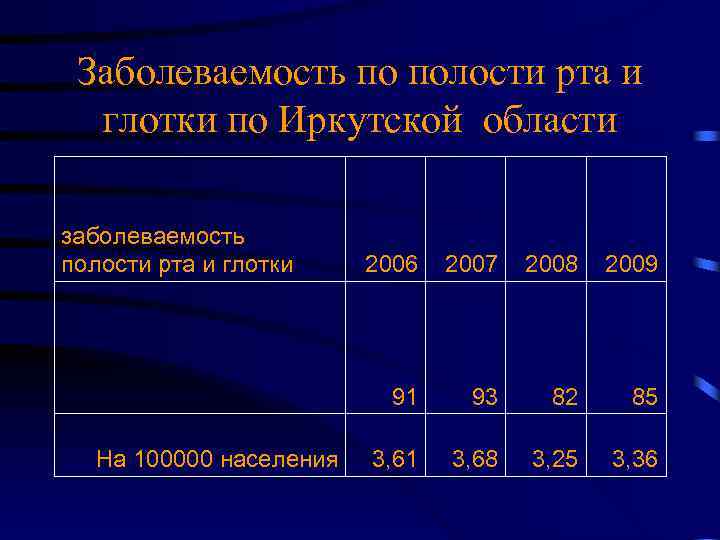 Заболеваемость по полости рта и глотки по Иркутской области заболеваемость полости рта и глотки