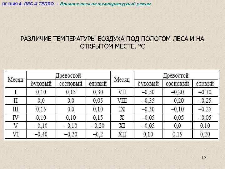 ЛЕКЦИЯ 4. ЛЕС И ТЕПЛО - Влияние леса на температурный режим РАЗЛИЧИЕ ТЕМПЕРАТУРЫ ВОЗДУХА