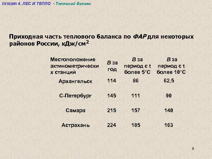 ЛЕКЦИЯ 4. ЛЕС И ТЕПЛО - Тепловой баланс Приходная часть теплового баланса по ФАР