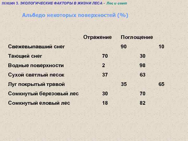ЛЕКЦИЯ 3. ЭКОЛОГИЧЕСКИЕ ФАКТОРЫ В ЖИЗНИ ЛЕСА - Лес и свет Альбедо некоторых поверхностей
