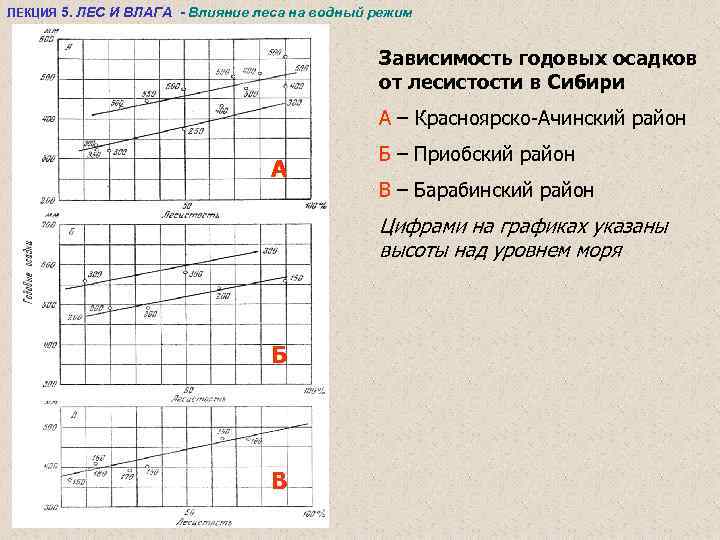 Режим в зависимости от