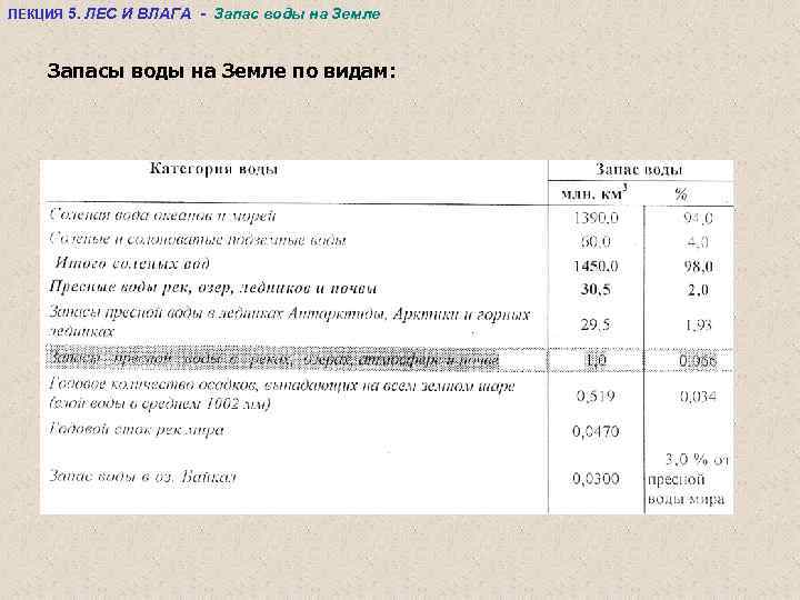 ЛЕКЦИЯ 5. ЛЕС И ВЛАГА - Запас воды на Земле Запасы воды на Земле