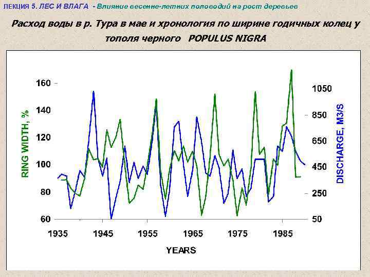 ЛЕКЦИЯ 5. ЛЕС И ВЛАГА - Влияние весенне-летних половодий на рост деревьев Расход воды
