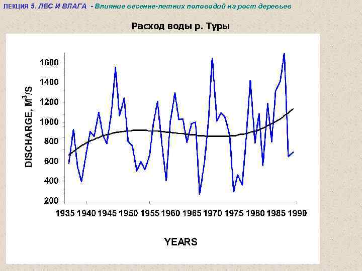 ЛЕКЦИЯ 5. ЛЕС И ВЛАГА - Влияние весенне-летних половодий на рост деревьев Расход воды