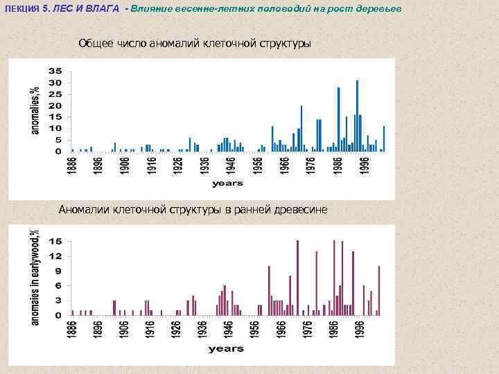 ЛЕКЦИЯ 5. ЛЕС И ВЛАГА - Влияние весенне-летних половодий на рост деревьев Общее число