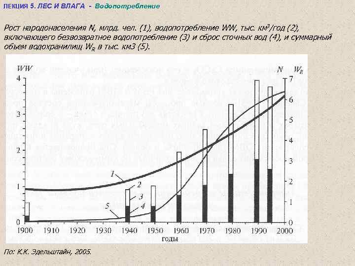 ЛЕКЦИЯ 5. ЛЕС И ВЛАГА - Водопотребление Рост народонаселения N, млрд. чел. (1), водопотребление