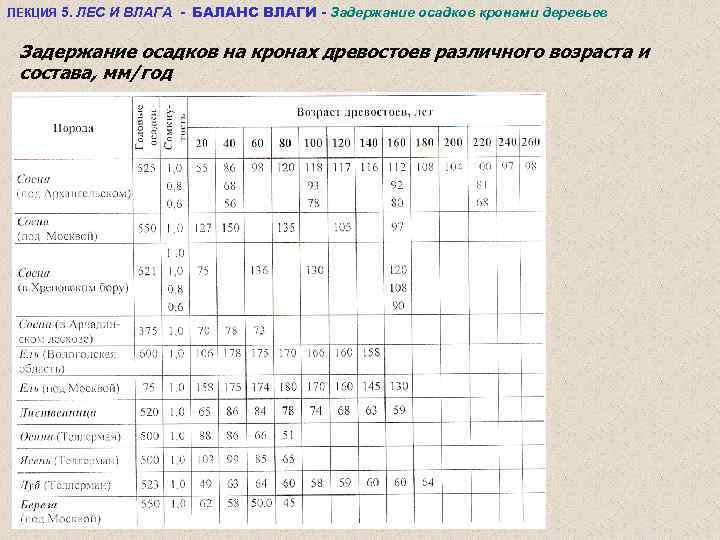 ЛЕКЦИЯ 5. ЛЕС И ВЛАГА - БАЛАНС ВЛАГИ - Задержание осадков кронами деревьев Задержание
