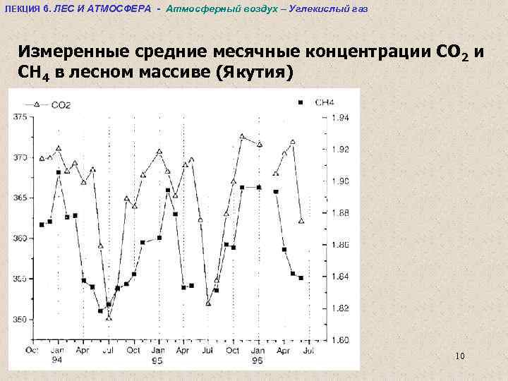 ЛЕКЦИЯ 6. ЛЕС И АТМОСФЕРА - Атмосферный воздух – Углекислый газ Измеренные средние месячные