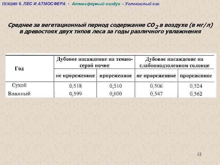 ЛЕКЦИЯ 6. ЛЕС И АТМОСФЕРА - Атмосферный воздух – Углекислый газ Среднее за вегетационный