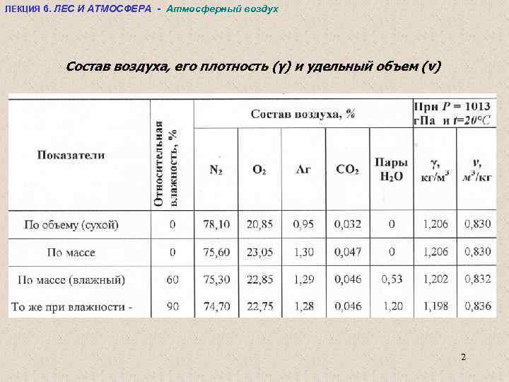 ЛЕКЦИЯ 6. ЛЕС И АТМОСФЕРА - Атмосферный воздух Состав воздуха, его плотность (γ) и