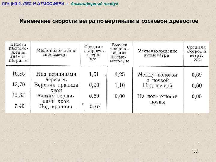 ЛЕКЦИЯ 6. ЛЕС И АТМОСФЕРА - Атмосферный воздух Изменение скорости ветра по вертикали в