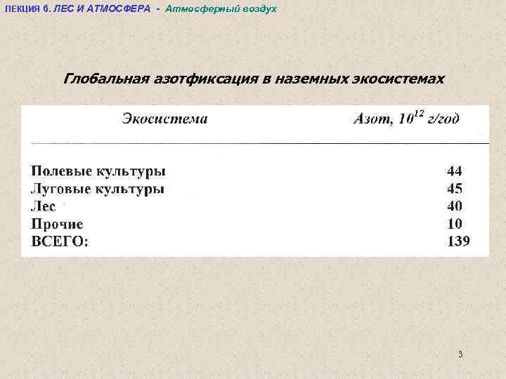 ЛЕКЦИЯ 6. ЛЕС И АТМОСФЕРА - Атмосферный воздух Глобальная азотфиксация в наземных экосистемах 3
