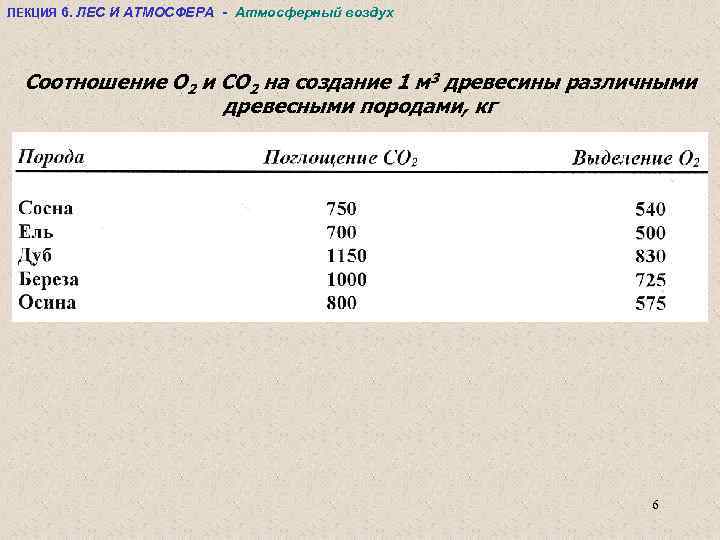 ЛЕКЦИЯ 6. ЛЕС И АТМОСФЕРА - Атмосферный воздух Соотношение О 2 и СО 2